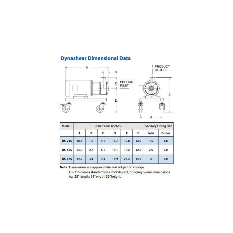 Dynashear 215 Inline Continuous Mixer/Emulsifier